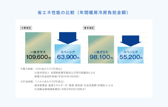 スペーシアの省エネ性能比較（年間冷暖房負担金額）