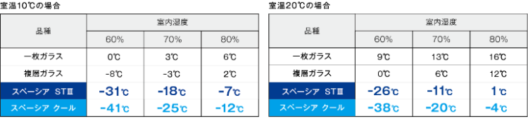 結露の発生する外気温比較図：真空ガラススペーシア（公式）