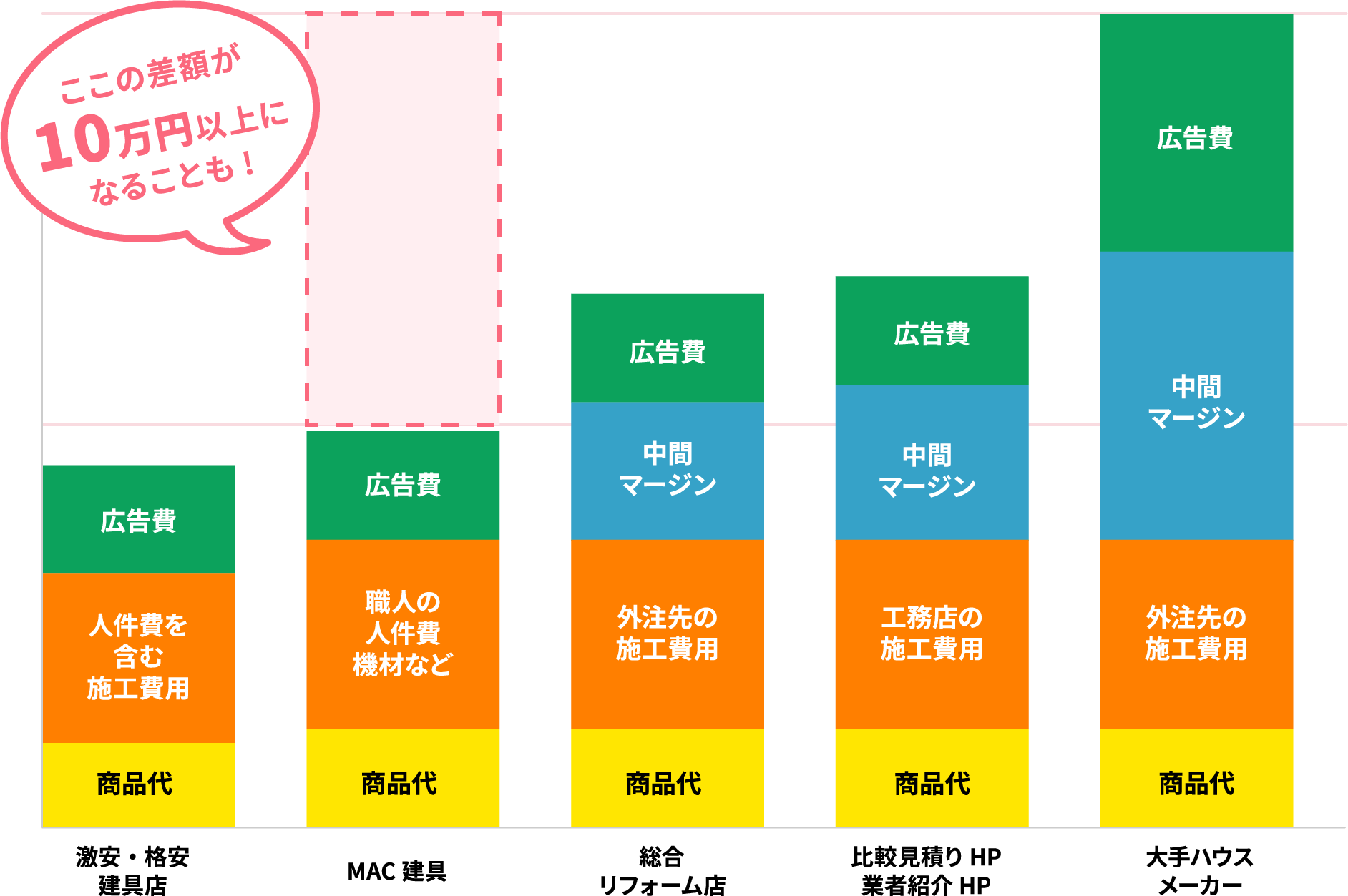 10万円以上がお得になることも！