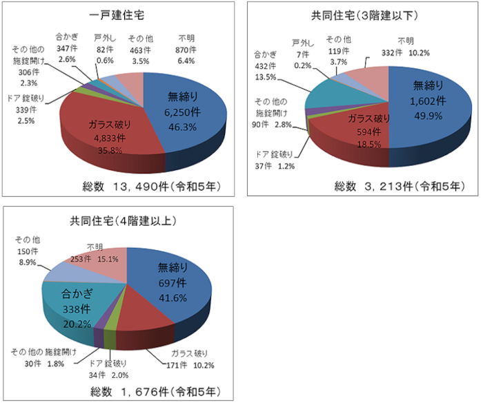 侵入犯の侵入手口