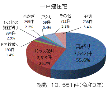 無締りは戸建て住宅への侵入窃盗の中で最も多い手口であることを示す警察庁のデータ