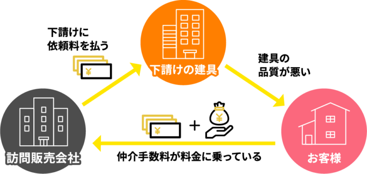 訪問販売会社で費用が高くなる理由