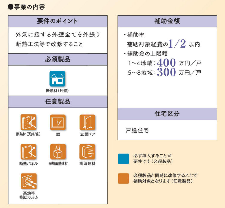 次世代省エネ建材の実証支援事業：外張り断熱で補助金