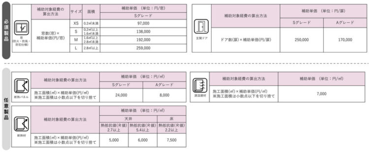 次世代省エネ建材の実証支援事業（窓断熱）の補助金額一覧表