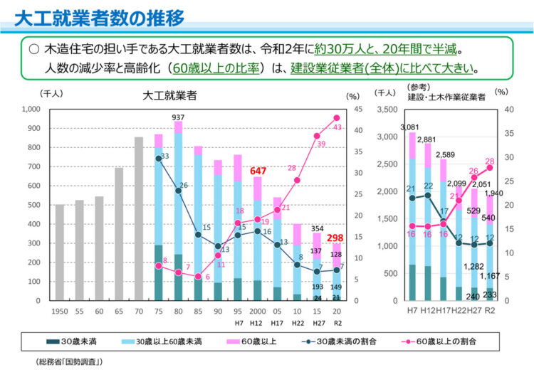 大工の就業者数の推移データ