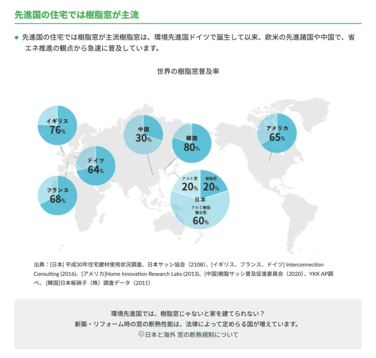 世界の樹脂窓の普及率