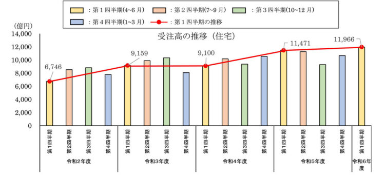 一般住宅の受注高の推移データ