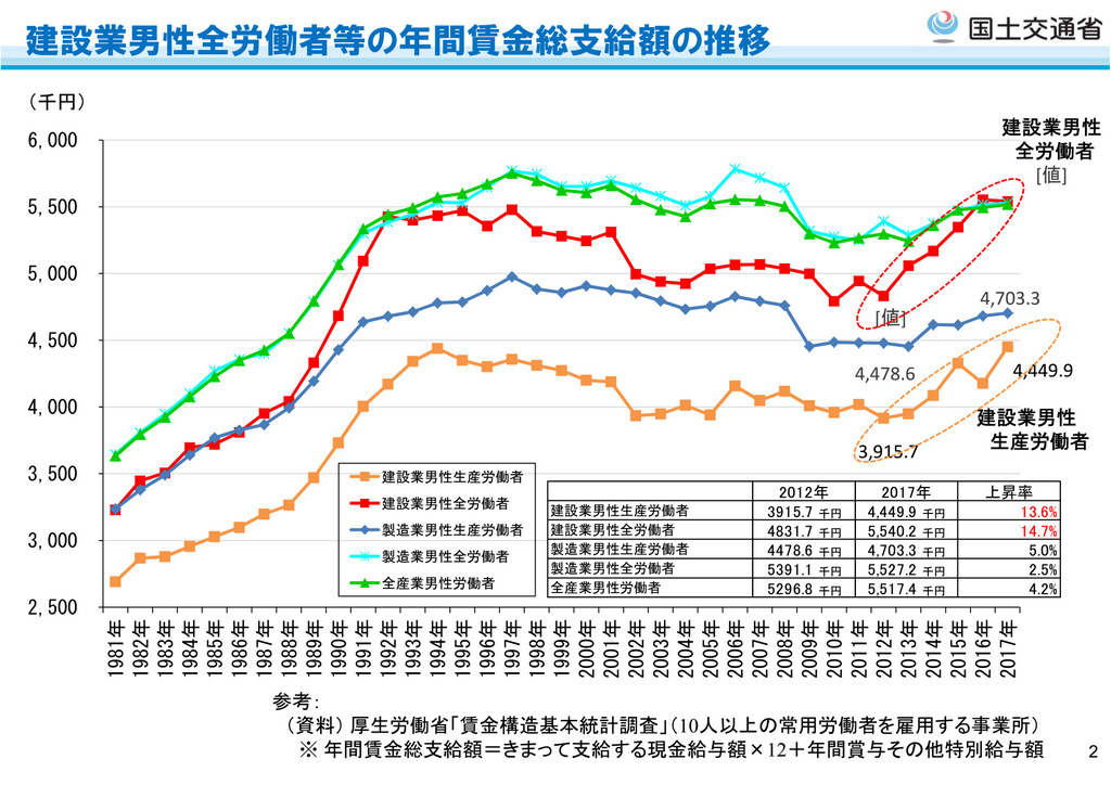 建設業男性の生産労働者の賃金水準について