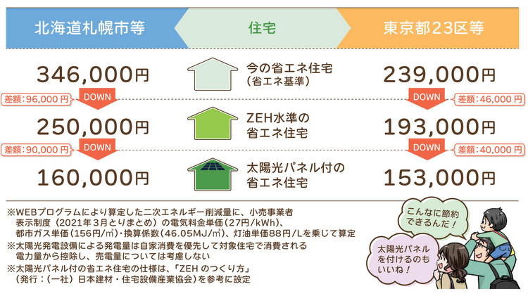 断熱性の高い住まいによる光熱費の削減効果