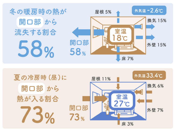 古い窓・窓枠の問題点：窓からの熱損失が大きい