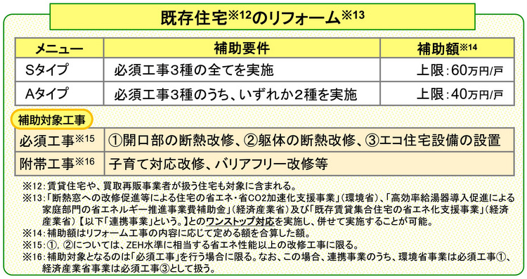 子育てグリーン住宅支援事業（リフォーム）の概要