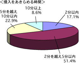 犯行を諦めるまでの時間