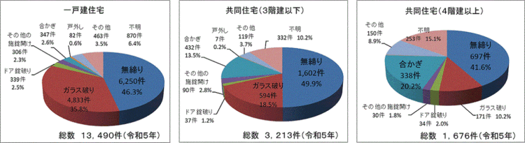 侵入の手口で最も多いもの：無締り