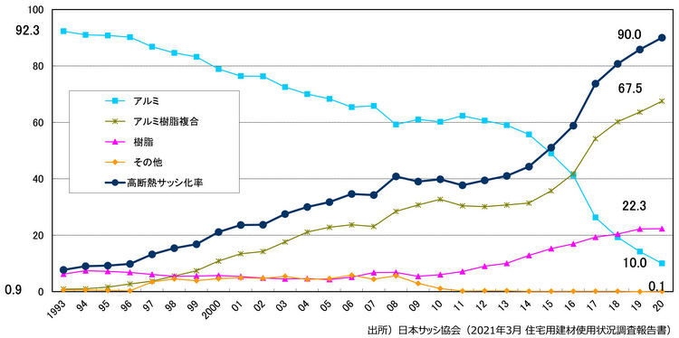 各サッシの普及率を確認