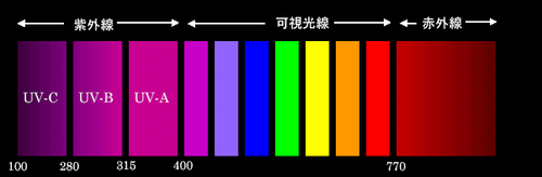 光は波長によって、紫外線・可視光線・赤外線に分けられる